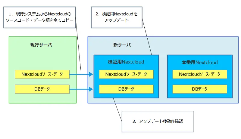 Nextcloud移行イメージ