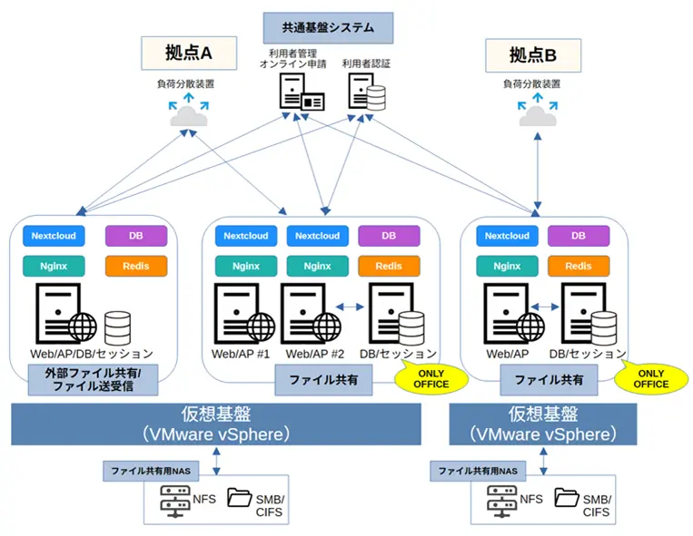 Nextcloud×ONLYOFFICEのシステム構成図