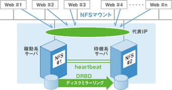 NFSサーバのクラスタ化事例