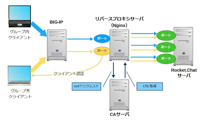 Nginxを利用したクライアント認証サーバ