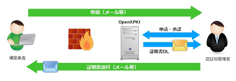 構築業者向け認証局サーバ_OpneXPKI