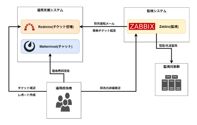 システム構成図