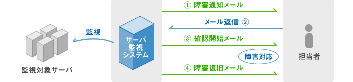 ZabbixやCactiなどを使用した障害監視・受付システム構築事例