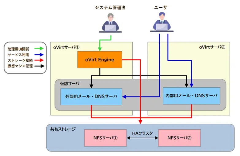 oVirt構成イメージ