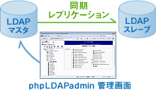 OpenLDAPによるユーザの統合管理システム