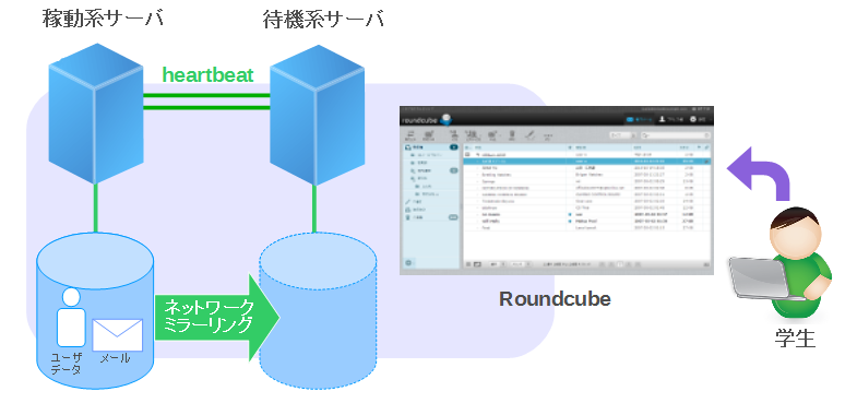 RoundcubeのWebmailサーバを冗長化