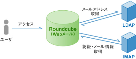 Roundcubeを採用したWebmailサーバ