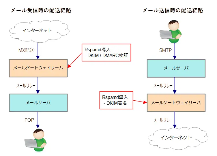 Rspamd構成イメージ