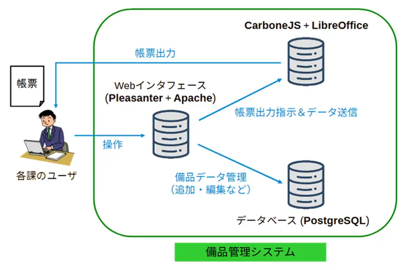 備品管理システム構成図