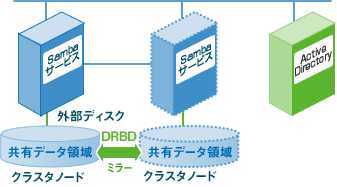 Sambaサーバ