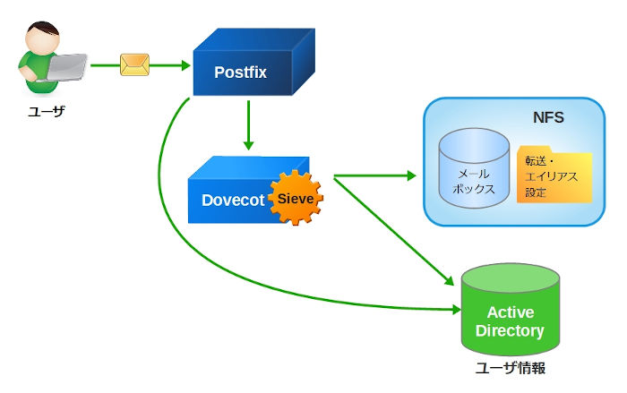 Sieveを利用したメールの振り分け機能つきメールシステム