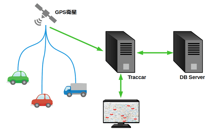 Traccarのしくみ