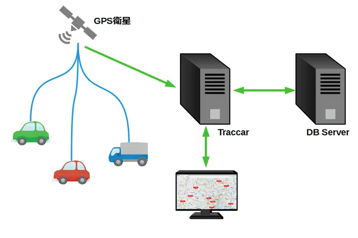 Traccarのしくみ