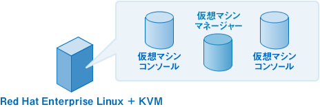 図：KVMによるプライベートクラウド構築