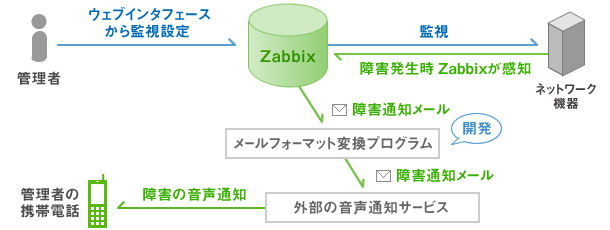 Zabbixを利用した監視システム