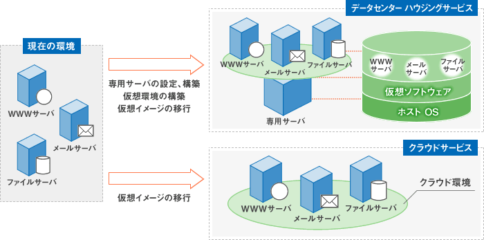 図：WWWサーバ、メールサーバ、ファイルサーバをクラウドへ移行