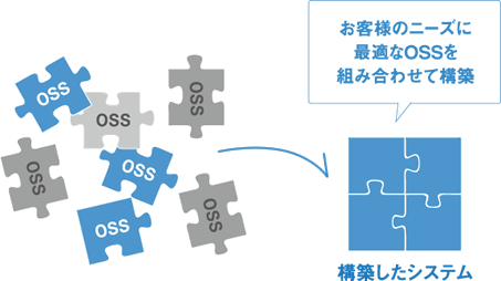 図：OSSを組み合わせて新しい機能を開発