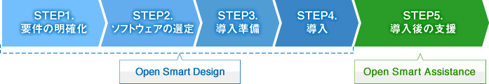 図：Open Smart Design：ステップ1.要件の明確化、ステップ2.ソフトウェアの選定、ステップ3.導入準備、ステップ4.導入、Open Smart Assistance：ステップ5.導入後の支援