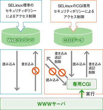 図：セキュアWebサーバ。Webアプリケーションにも専用のSELinuxポリシーを作成します。