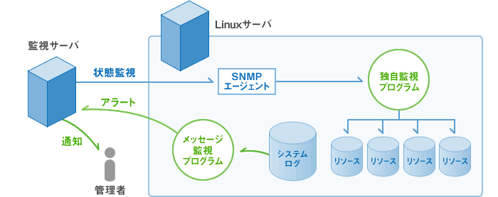 ZabbixやCactiなどを使用した監視システムのイメージ図