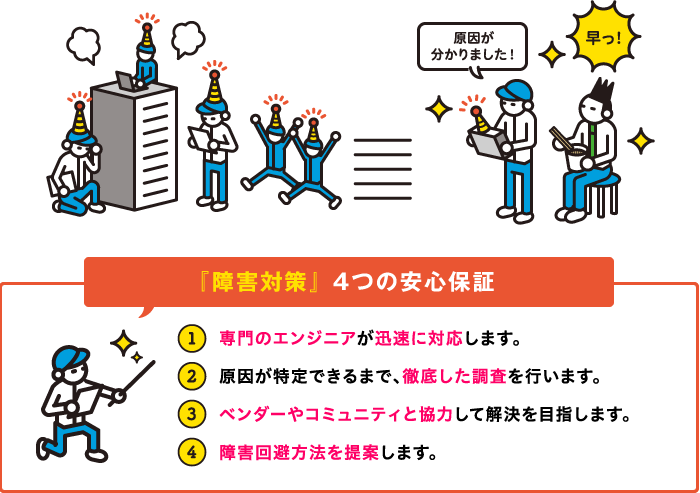 『障害対策』 4つの安心保証　1.専門のエンジニアが迅速に対応します。2.原因が特定できるまで、徹底した調査を行います。3.ベンダーやコミュニティと協力して解決を目指します。4.障害回避方法を提案します。