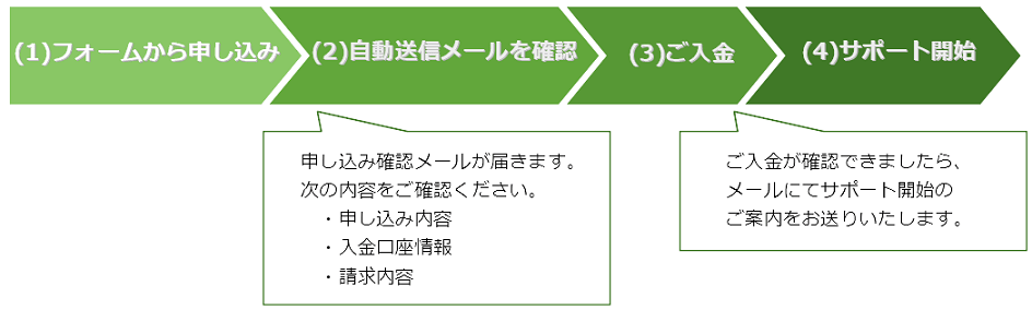 WEBからのお申込みの流れ