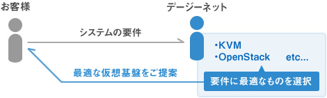 図：最適なプライベートクラウドを選定