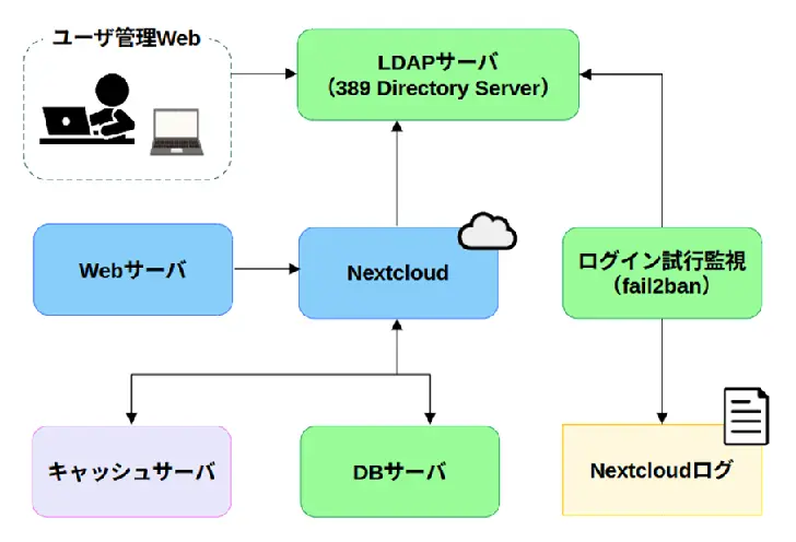 ファイル共有システム構成図