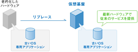 図：仮想サーバ環境を移行