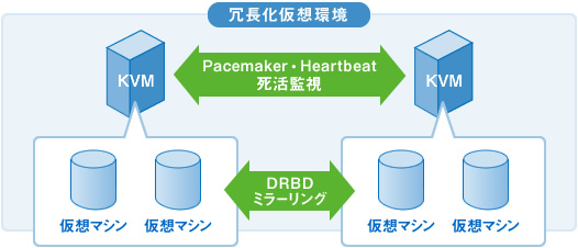 図：冗長構成のプライベートクラウドを構築